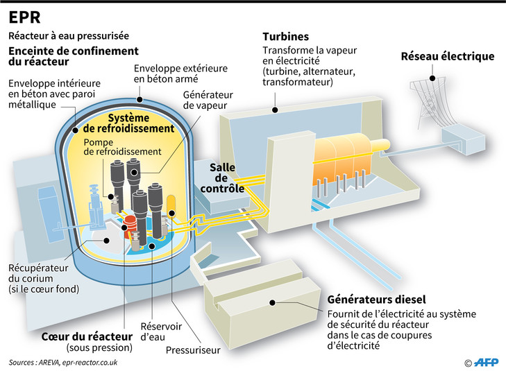 Shéma d'un EPR (Evolutionary Power Reactor), Réacteur à eau pressurisée