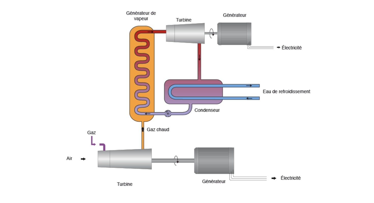 Schéma expliquant le fonctionnement d'une centrale à gaz à cycle combiné