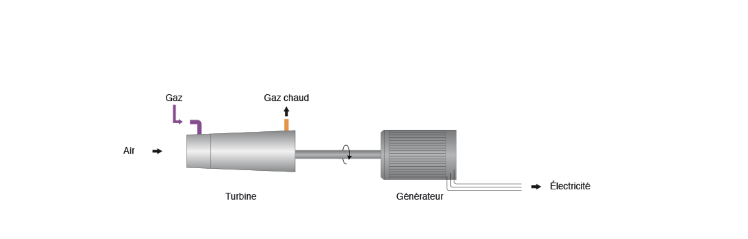 Schéma expliquant le fonctionnement d'une centrale thermique classique