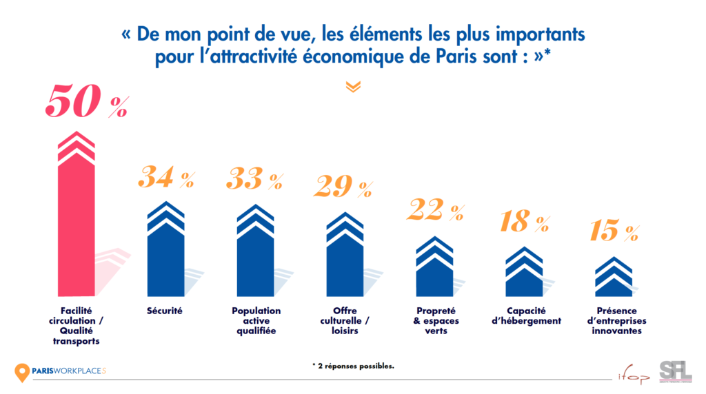 Infographie, le plus important pour l'activité économique de Paris