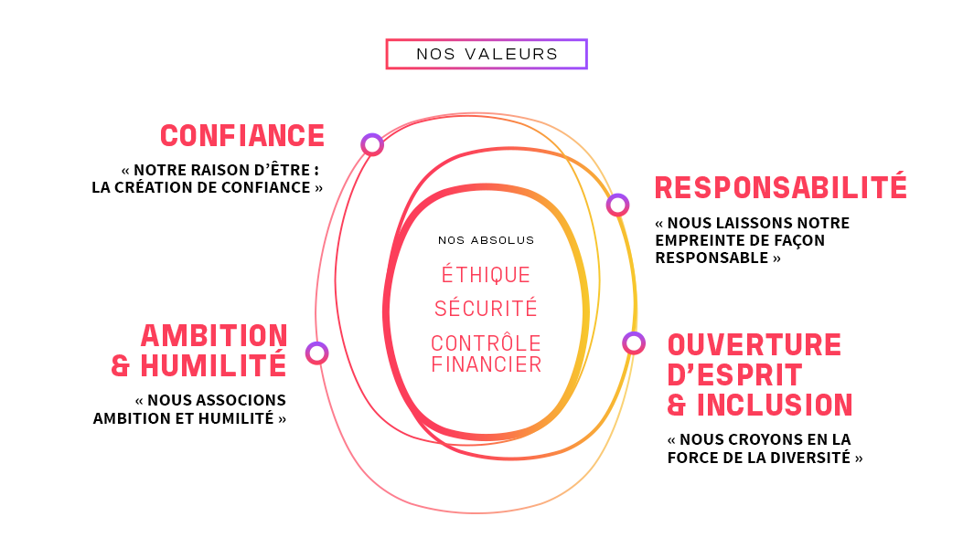 Les valeurs de Bureau Veritas
